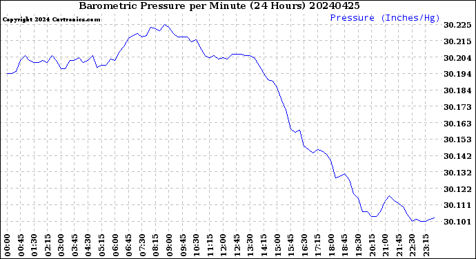 Milwaukee Weather Barometric Pressure<br>per Minute<br>(24 Hours)