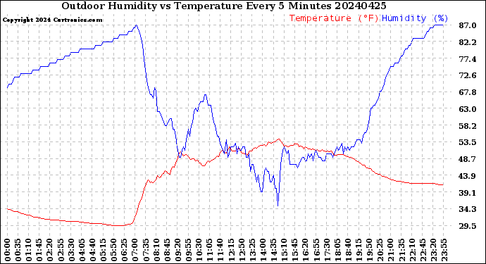 Milwaukee Weather Outdoor Humidity<br>vs Temperature<br>Every 5 Minutes