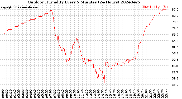 Milwaukee Weather Outdoor Humidity<br>Every 5 Minutes<br>(24 Hours)