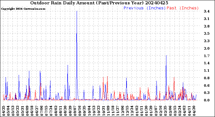 Milwaukee Weather Outdoor Rain<br>Daily Amount<br>(Past/Previous Year)