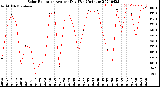 Milwaukee Weather Solar Radiation<br>Avg per Day W/m2/minute