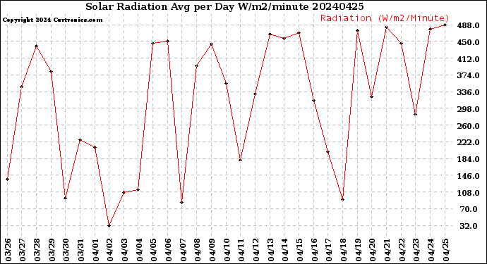 Milwaukee Weather Solar Radiation<br>Avg per Day W/m2/minute