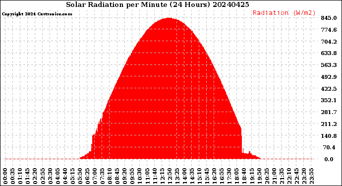 Milwaukee Weather Solar Radiation<br>per Minute<br>(24 Hours)