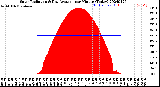 Milwaukee Weather Solar Radiation<br>& Day Average<br>per Minute<br>(Today)