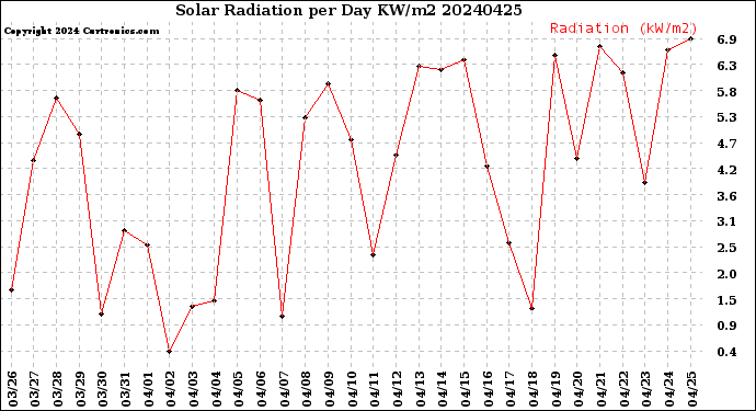 Milwaukee Weather Solar Radiation<br>per Day KW/m2