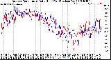 Milwaukee Weather Outdoor Temperature<br>Daily High<br>(Past/Previous Year)