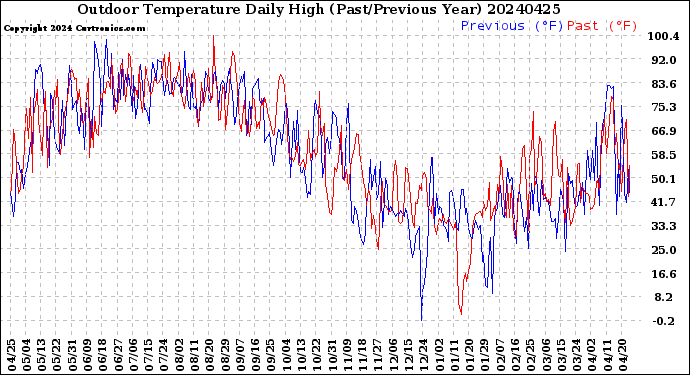 Milwaukee Weather Outdoor Temperature<br>Daily High<br>(Past/Previous Year)