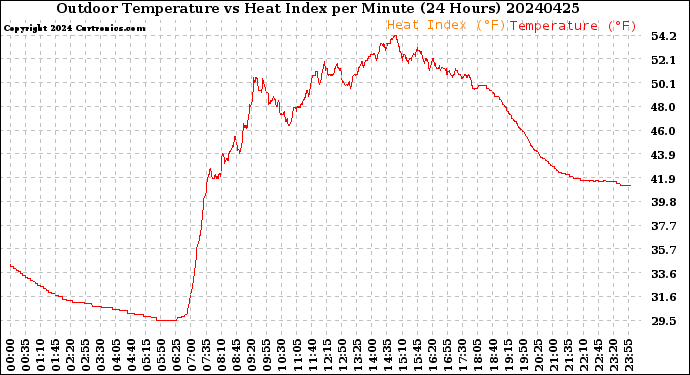 Milwaukee Weather Outdoor Temperature<br>vs Heat Index<br>per Minute<br>(24 Hours)