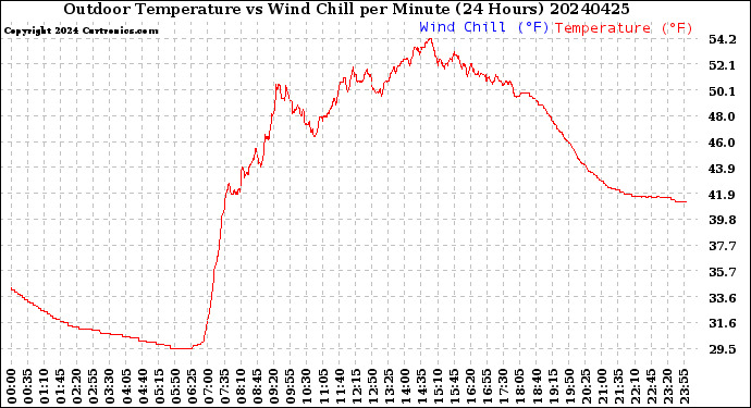 Milwaukee Weather Outdoor Temperature<br>vs Wind Chill<br>per Minute<br>(24 Hours)