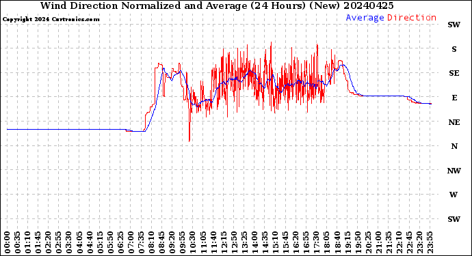 Milwaukee Weather Wind Direction<br>Normalized and Average<br>(24 Hours) (New)