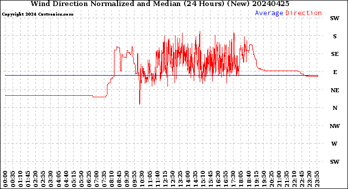 Milwaukee Weather Wind Direction<br>Normalized and Median<br>(24 Hours) (New)