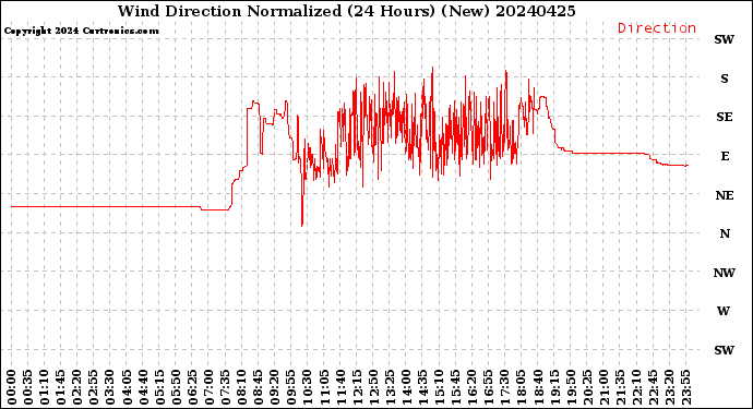 Milwaukee Weather Wind Direction<br>Normalized<br>(24 Hours) (New)