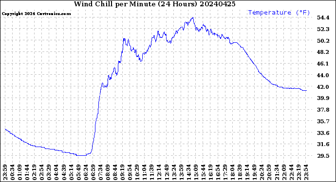 Milwaukee Weather Wind Chill<br>per Minute<br>(24 Hours)