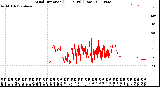 Milwaukee Weather Wind Direction<br>(24 Hours) (Raw)