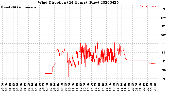 Milwaukee Weather Wind Direction<br>(24 Hours) (Raw)