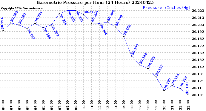 Milwaukee Weather Barometric Pressure<br>per Hour<br>(24 Hours)