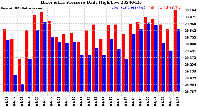Milwaukee Weather Barometric Pressure<br>Daily High/Low