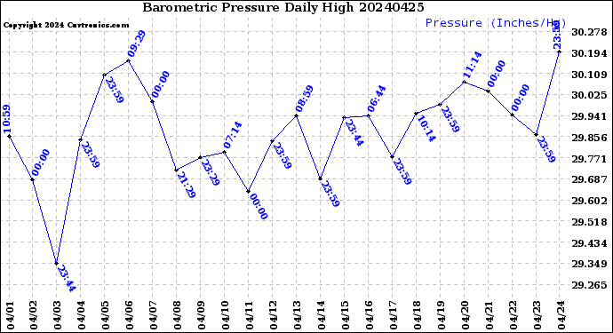 Milwaukee Weather Barometric Pressure<br>Daily High
