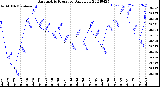 Milwaukee Weather Barometric Pressure<br>Daily Low