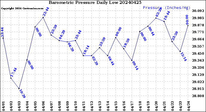Milwaukee Weather Barometric Pressure<br>Daily Low