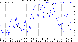 Milwaukee Weather Wind Chill<br>Daily Low