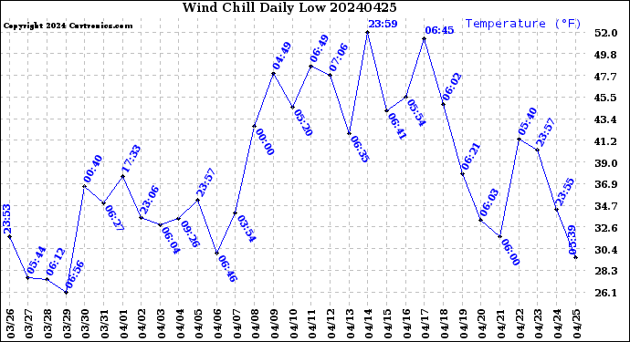 Milwaukee Weather Wind Chill<br>Daily Low
