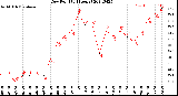 Milwaukee Weather Dew Point<br>(24 Hours)