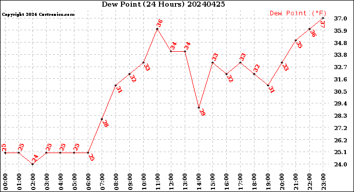 Milwaukee Weather Dew Point<br>(24 Hours)