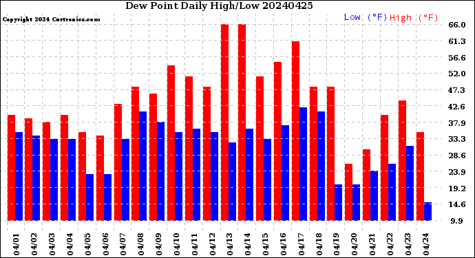 Milwaukee Weather Dew Point<br>Daily High/Low
