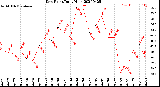 Milwaukee Weather Dew Point<br>Daily High