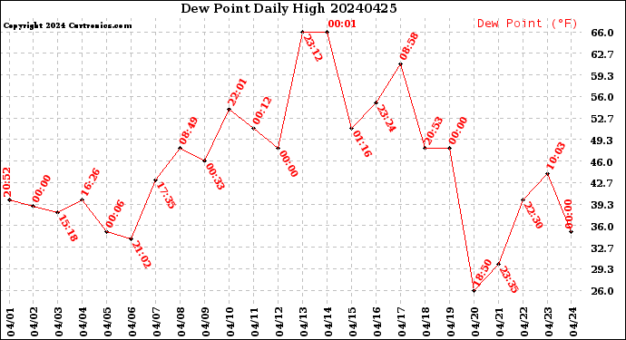 Milwaukee Weather Dew Point<br>Daily High