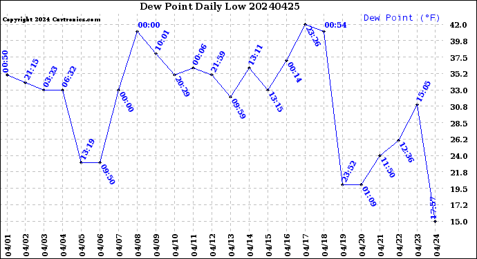 Milwaukee Weather Dew Point<br>Daily Low