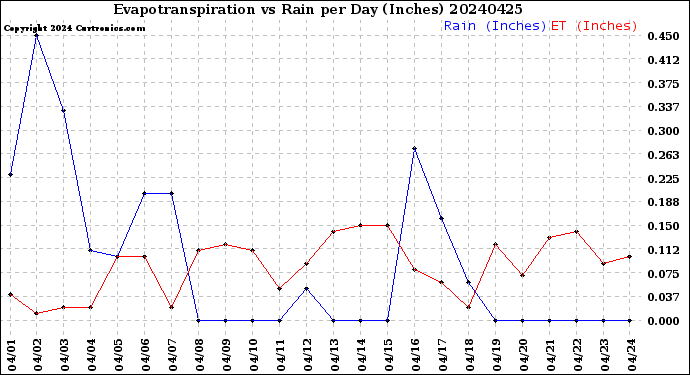 Milwaukee Weather Evapotranspiration<br>vs Rain per Day<br>(Inches)