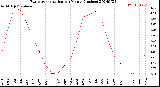 Milwaukee Weather Evapotranspiration<br>per Month (Inches)