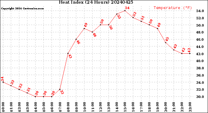 Milwaukee Weather Heat Index<br>(24 Hours)