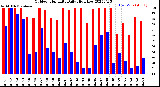 Milwaukee Weather Outdoor Humidity<br>Daily High/Low