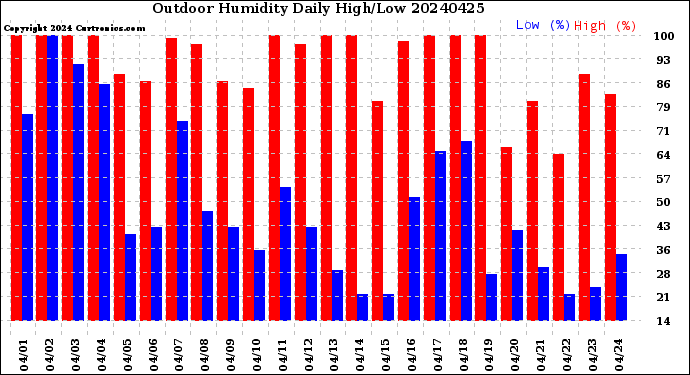 Milwaukee Weather Outdoor Humidity<br>Daily High/Low