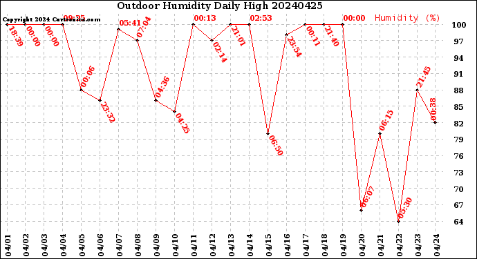 Milwaukee Weather Outdoor Humidity<br>Daily High