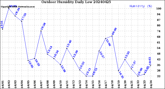 Milwaukee Weather Outdoor Humidity<br>Daily Low