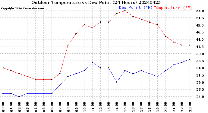 Milwaukee Weather Outdoor Temperature<br>vs Dew Point<br>(24 Hours)