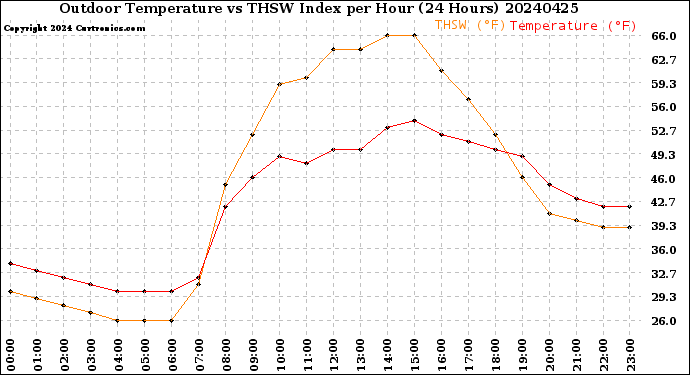 Milwaukee Weather Outdoor Temperature<br>vs THSW Index<br>per Hour<br>(24 Hours)