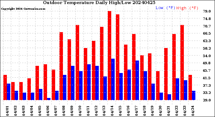 Milwaukee Weather Outdoor Temperature<br>Daily High/Low