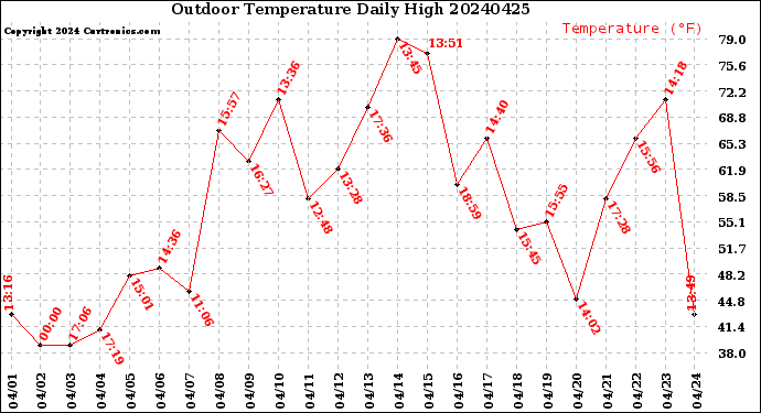 Milwaukee Weather Outdoor Temperature<br>Daily High