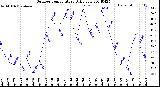 Milwaukee Weather Outdoor Temperature<br>Daily Low