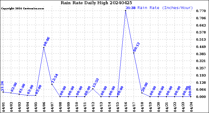 Milwaukee Weather Rain Rate<br>Daily High