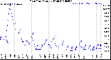 Milwaukee Weather Rain Rate<br>Monthly High