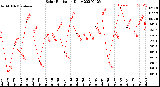 Milwaukee Weather Solar Radiation<br>Daily