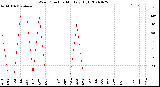 Milwaukee Weather Wind Direction<br>Monthly High