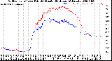 Milwaukee Weather Outdoor Temp / Dew Point<br>by Minute<br>(24 Hours) (Alternate)