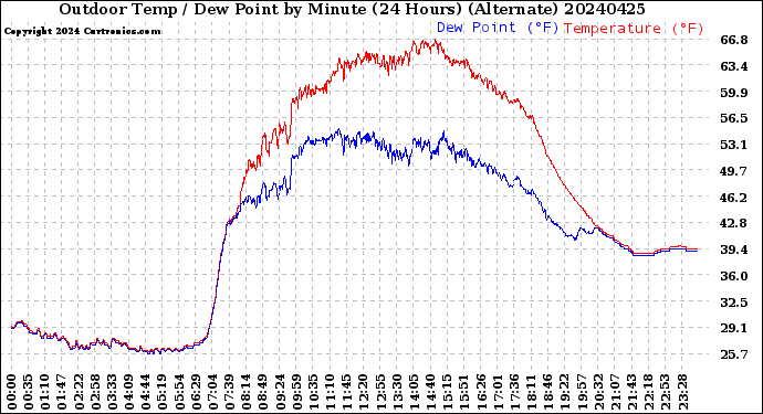 Milwaukee Weather Outdoor Temp / Dew Point<br>by Minute<br>(24 Hours) (Alternate)